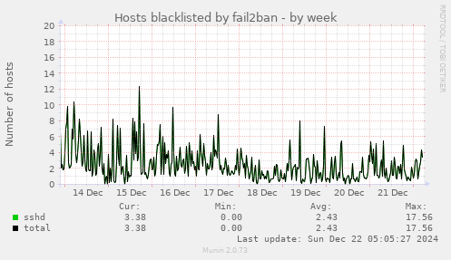 Hosts blacklisted by fail2ban