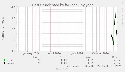 Hosts blacklisted by fail2ban