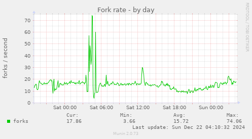 Fork rate