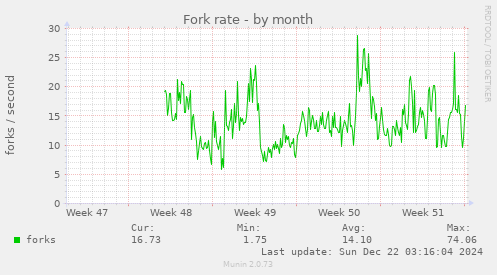 Fork rate