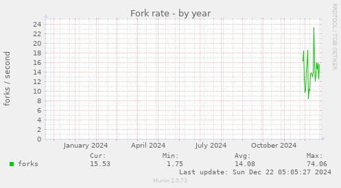 Fork rate