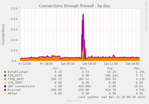 Connections through firewall