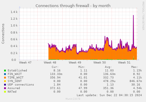 Connections through firewall