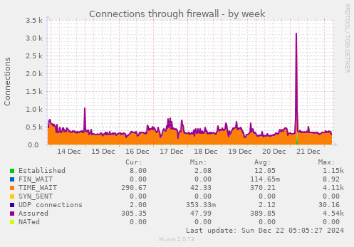 Connections through firewall