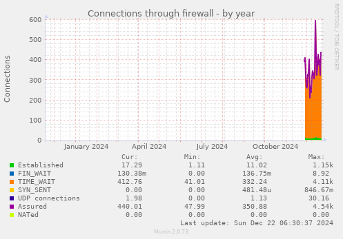 Connections through firewall