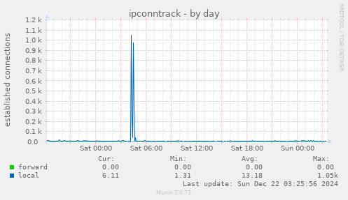 ipconntrack