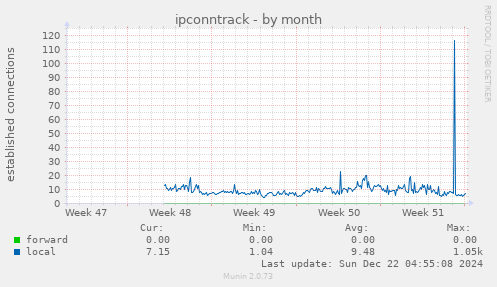 ipconntrack