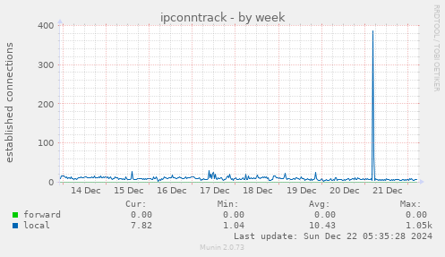 ipconntrack