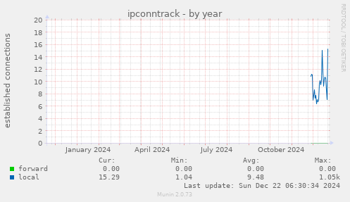 ipconntrack