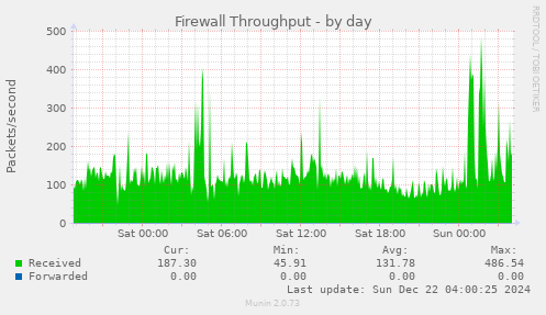 Firewall Throughput