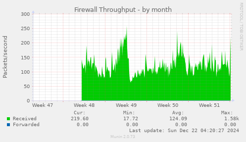 Firewall Throughput