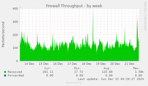 Firewall Throughput