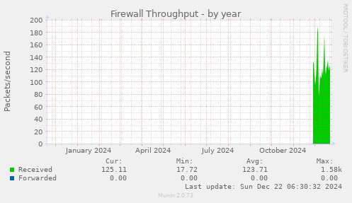 Firewall Throughput