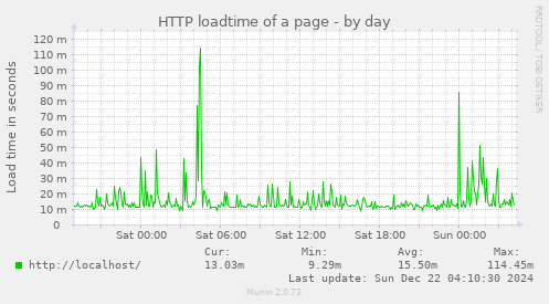 HTTP loadtime of a page