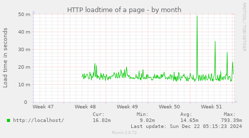 HTTP loadtime of a page