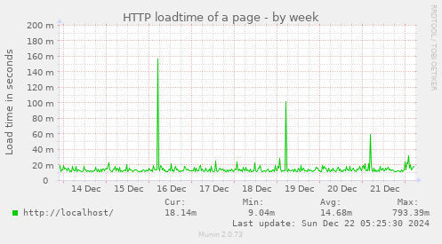 HTTP loadtime of a page