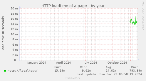 HTTP loadtime of a page