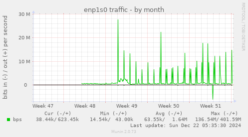 enp1s0 traffic