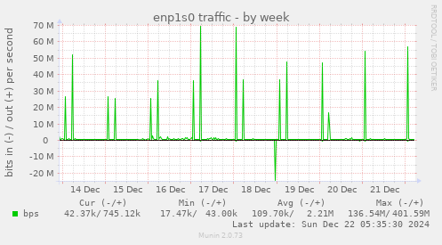 enp1s0 traffic