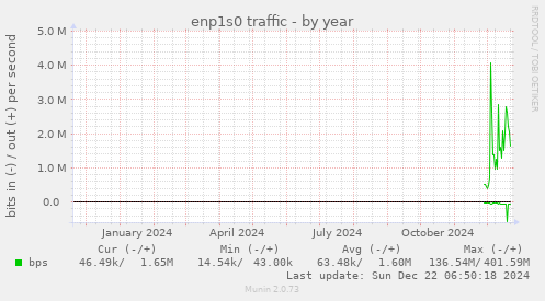 enp1s0 traffic