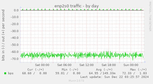 enp2s0 traffic