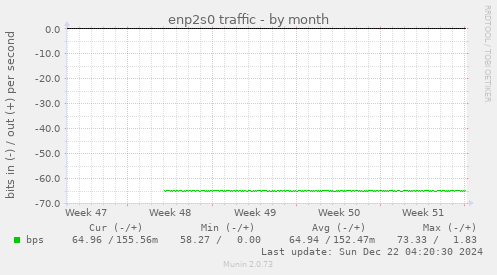 enp2s0 traffic