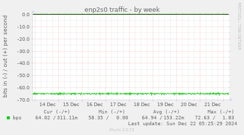 enp2s0 traffic