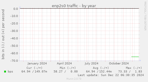 enp2s0 traffic