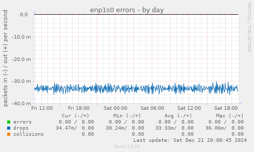 enp1s0 errors