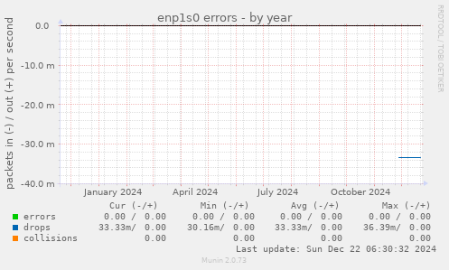 enp1s0 errors