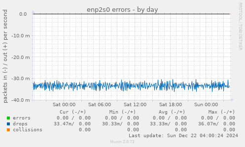 enp2s0 errors