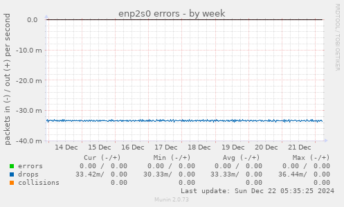 enp2s0 errors