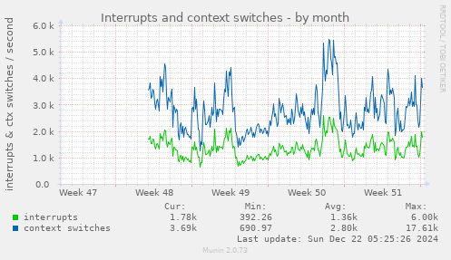 Interrupts and context switches