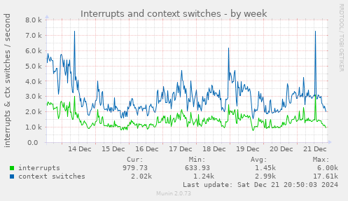 Interrupts and context switches