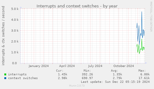 Interrupts and context switches