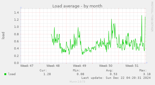 Load average