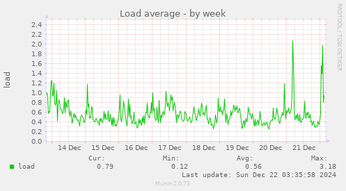 Load average