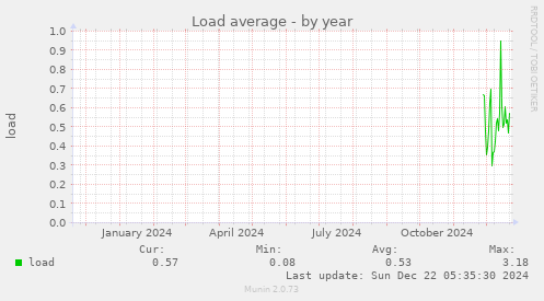 Load average