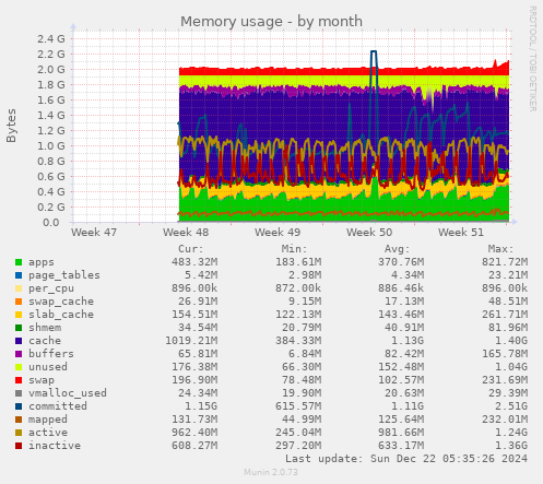 Memory usage