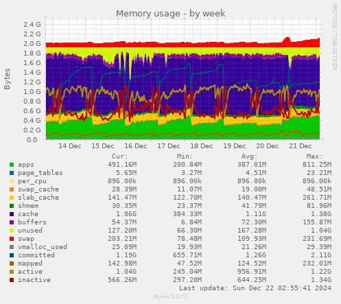 Memory usage