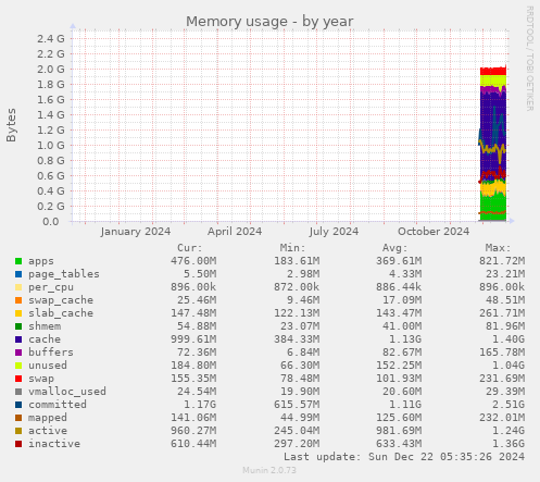 Memory usage