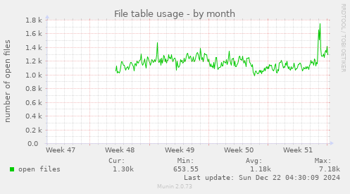 File table usage