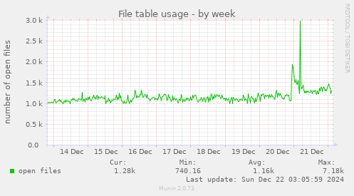 File table usage