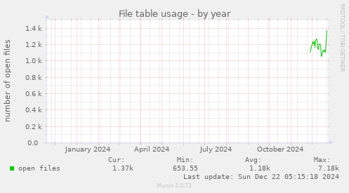 File table usage