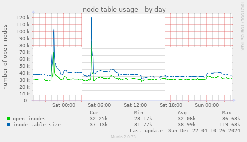 Inode table usage