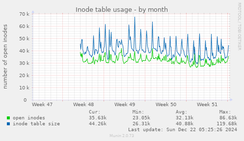 Inode table usage