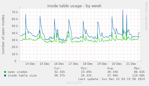 Inode table usage