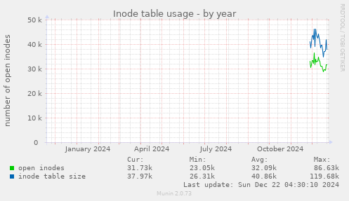 Inode table usage