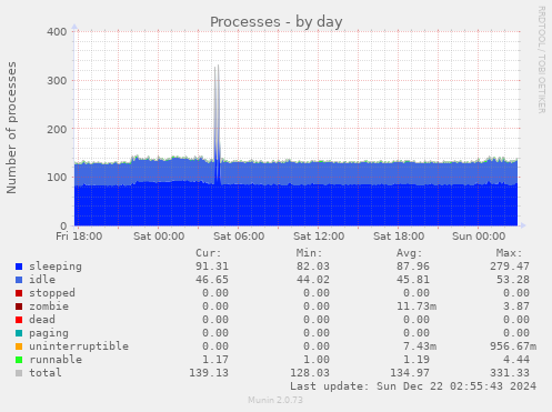 Processes