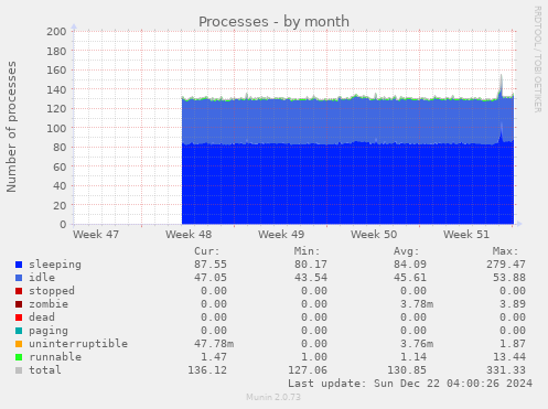 Processes